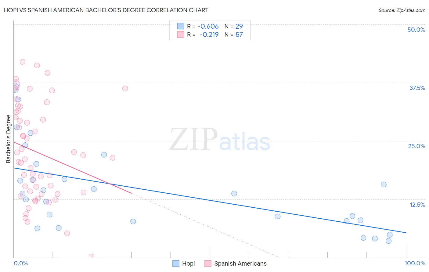 Hopi vs Spanish American Bachelor's Degree
