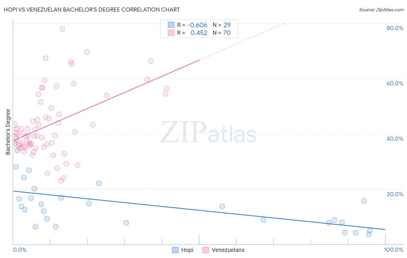 Hopi vs Venezuelan Bachelor's Degree
