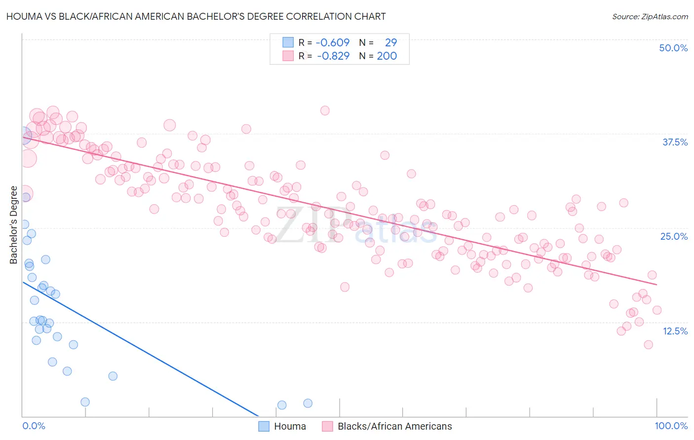 Houma vs Black/African American Bachelor's Degree