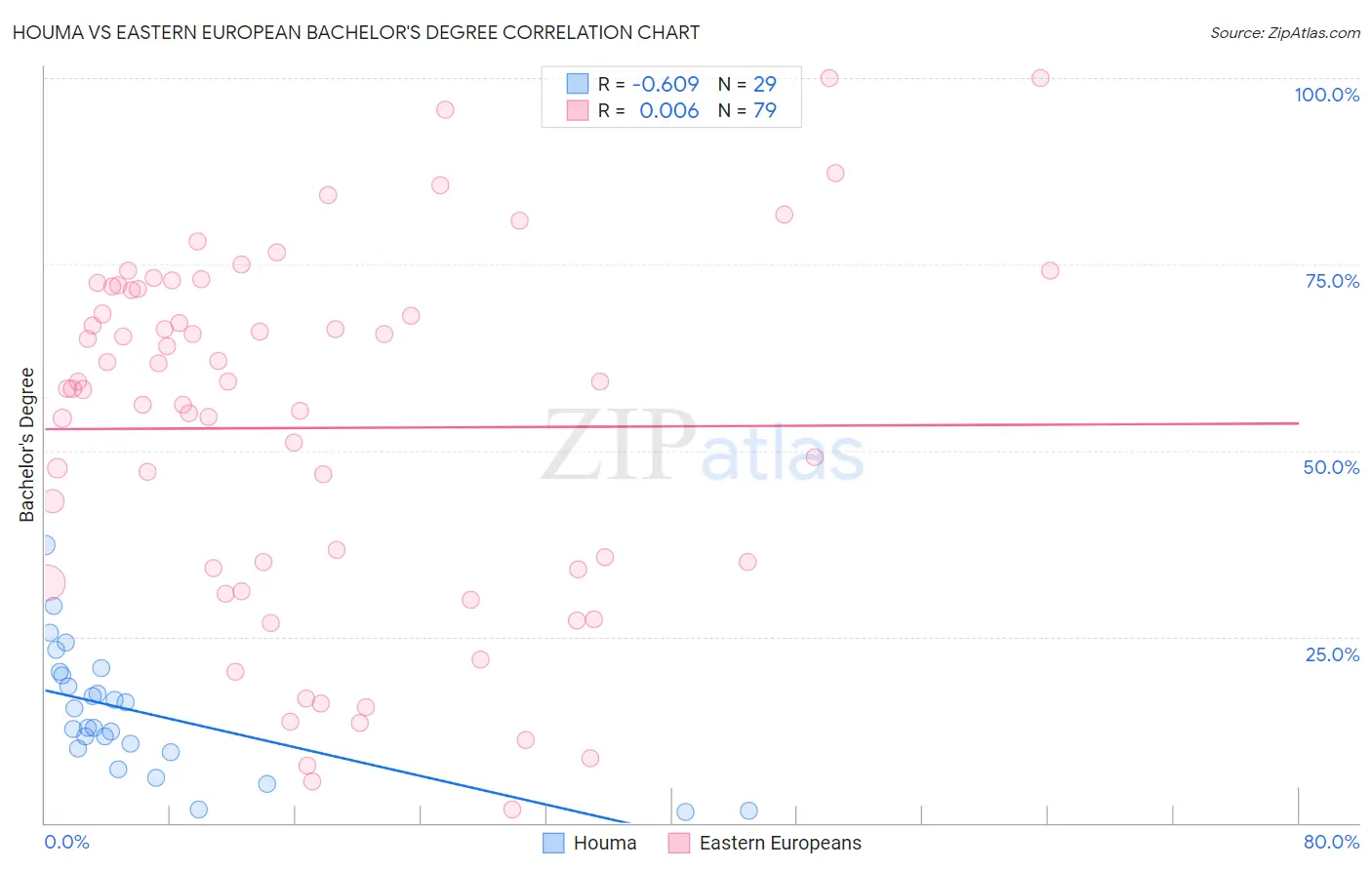 Houma vs Eastern European Bachelor's Degree