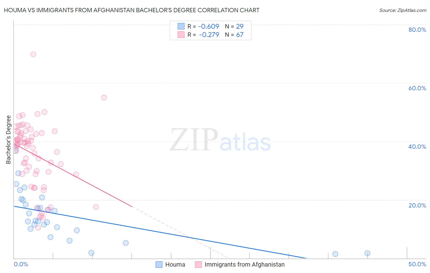 Houma vs Immigrants from Afghanistan Bachelor's Degree