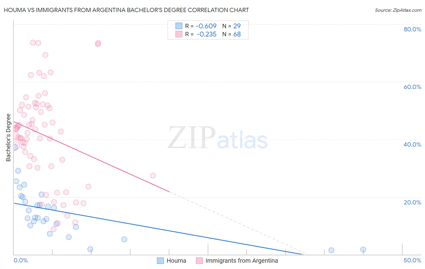 Houma vs Immigrants from Argentina Bachelor's Degree