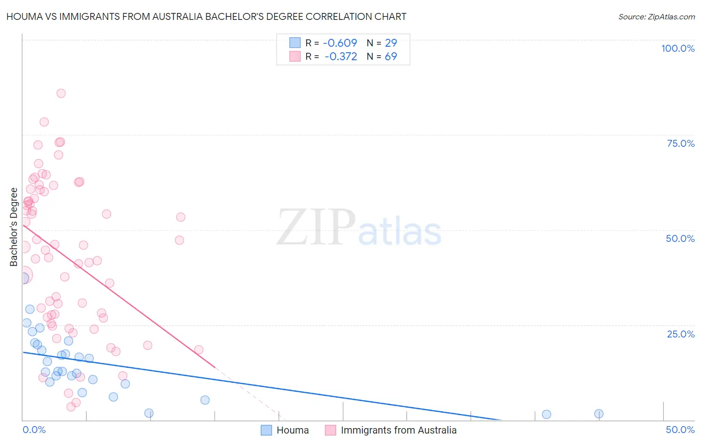 Houma vs Immigrants from Australia Bachelor's Degree