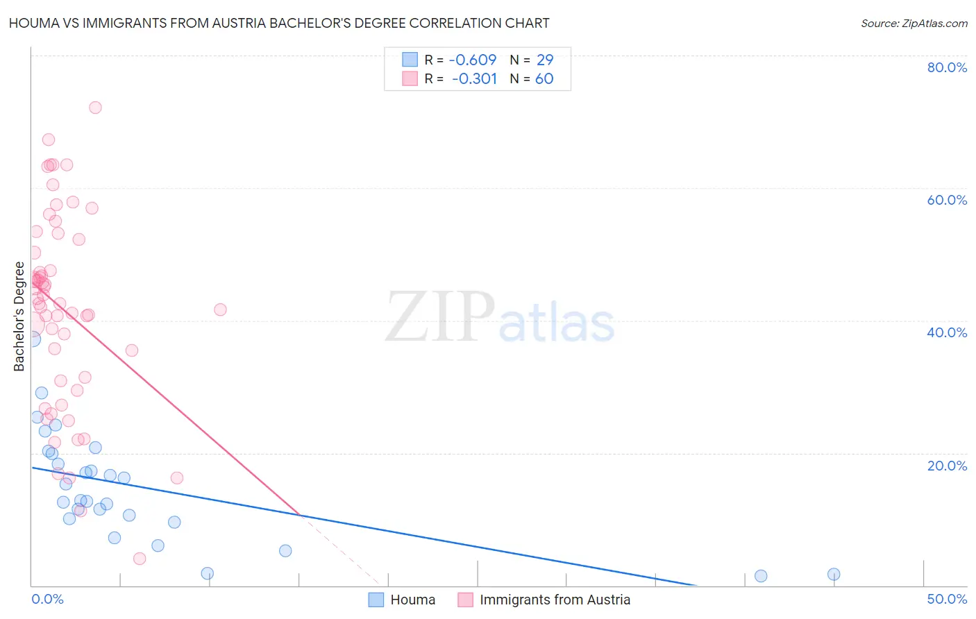Houma vs Immigrants from Austria Bachelor's Degree