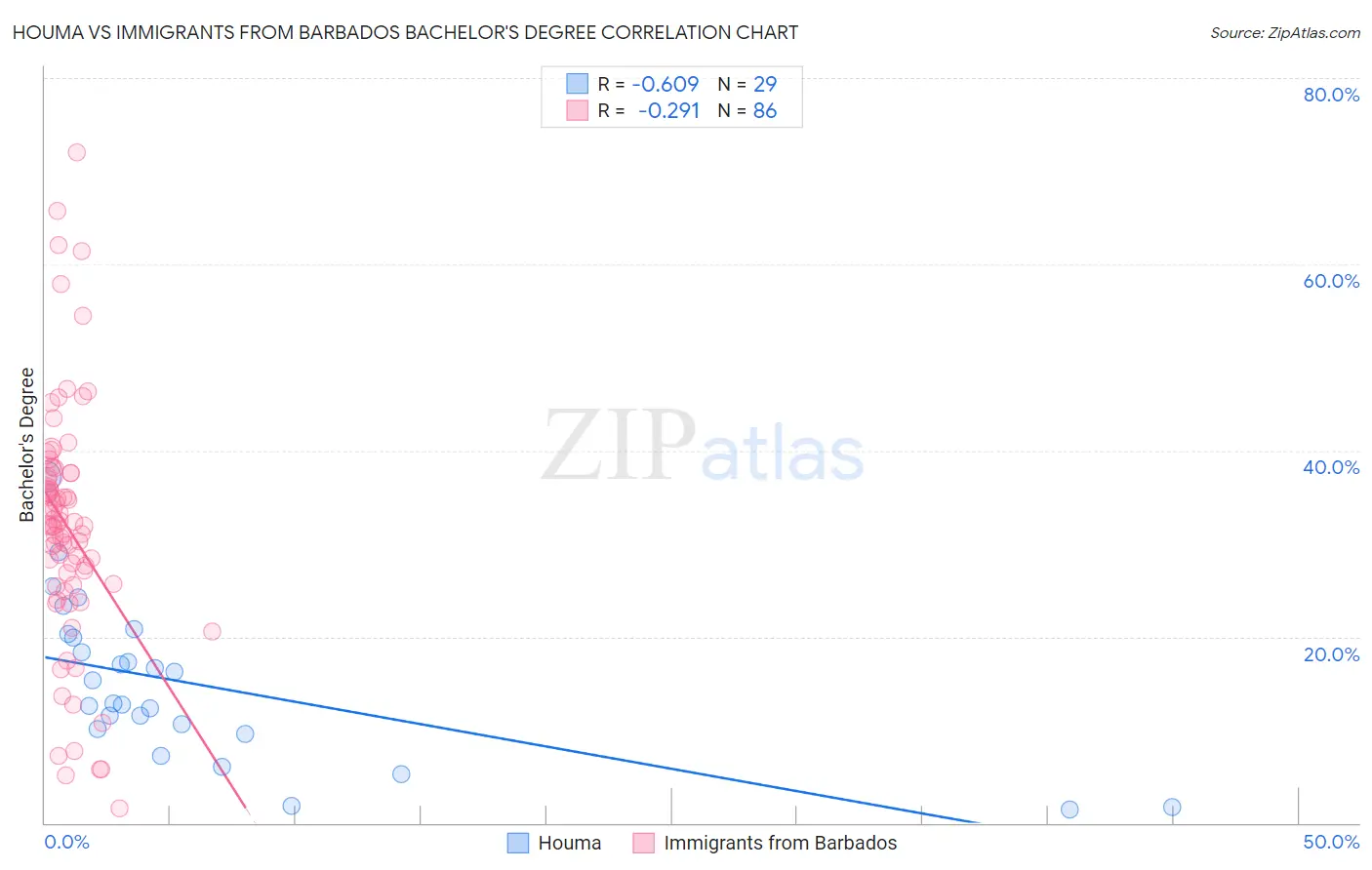 Houma vs Immigrants from Barbados Bachelor's Degree