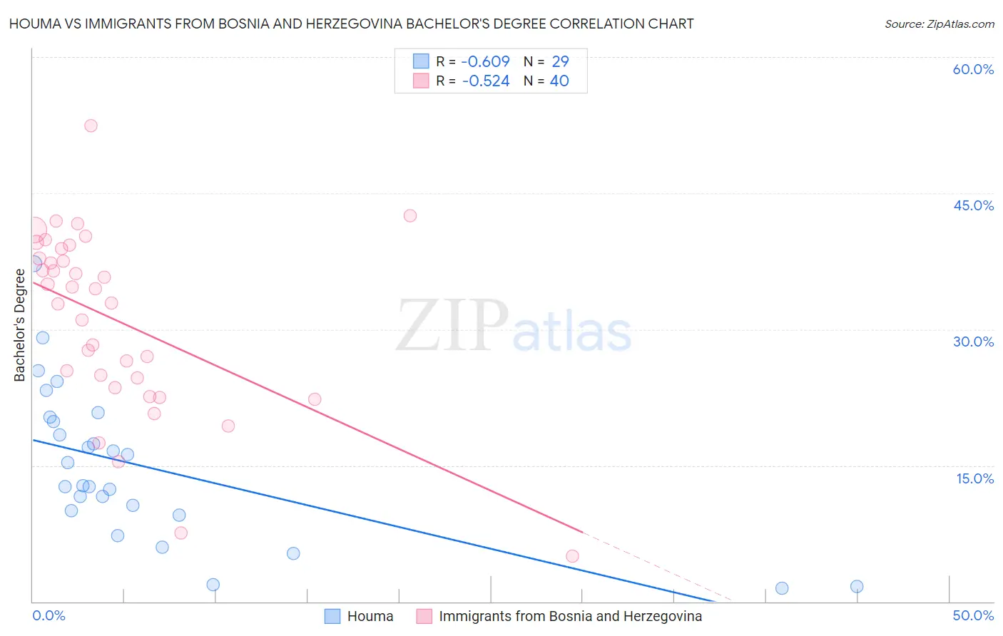 Houma vs Immigrants from Bosnia and Herzegovina Bachelor's Degree