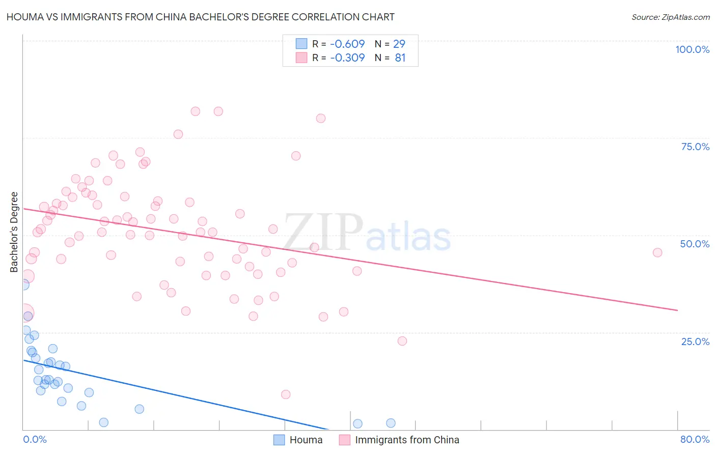 Houma vs Immigrants from China Bachelor's Degree