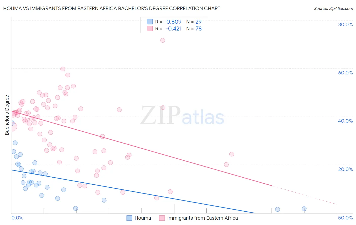 Houma vs Immigrants from Eastern Africa Bachelor's Degree