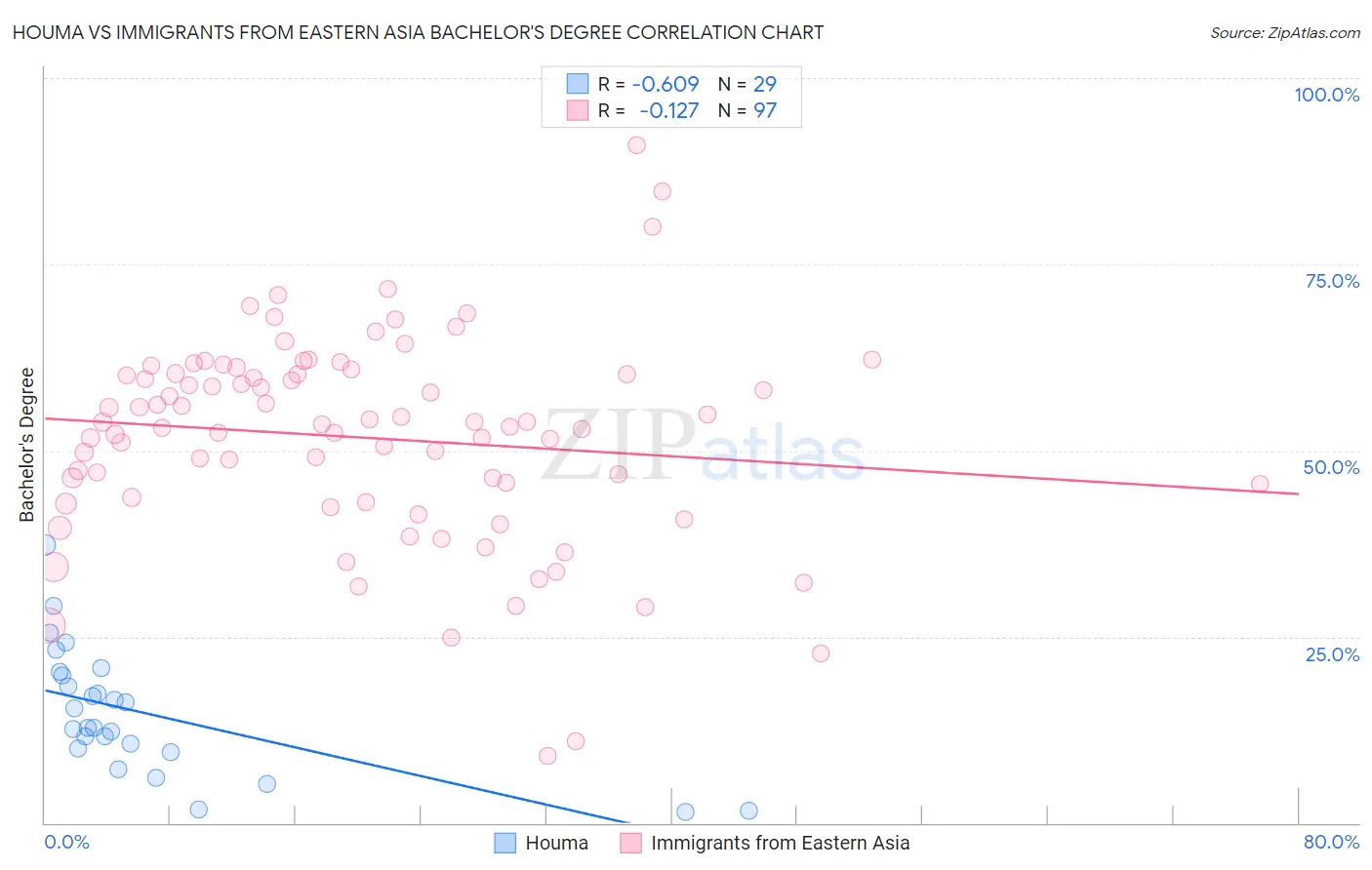 Houma vs Immigrants from Eastern Asia Bachelor's Degree