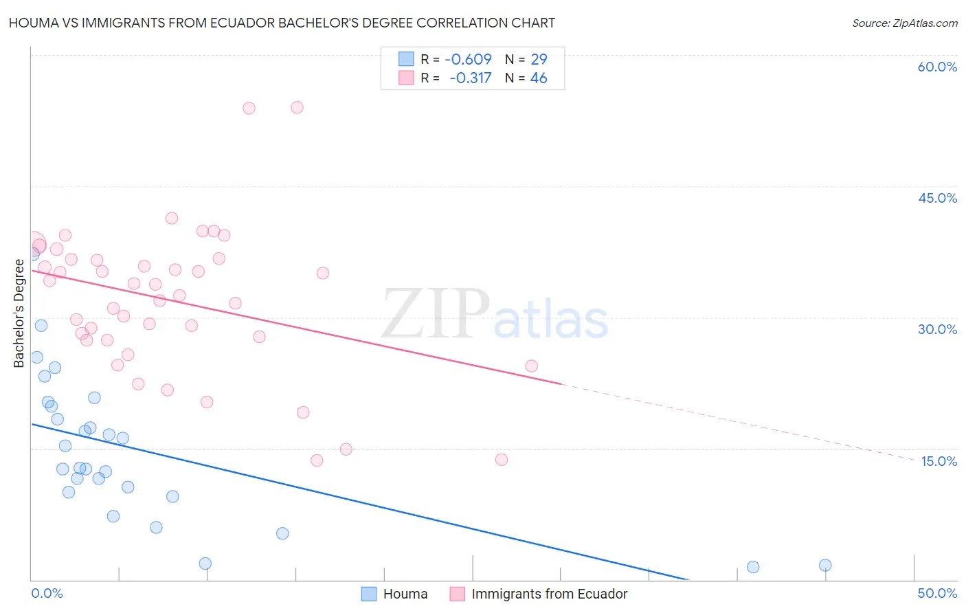 Houma vs Immigrants from Ecuador Bachelor's Degree