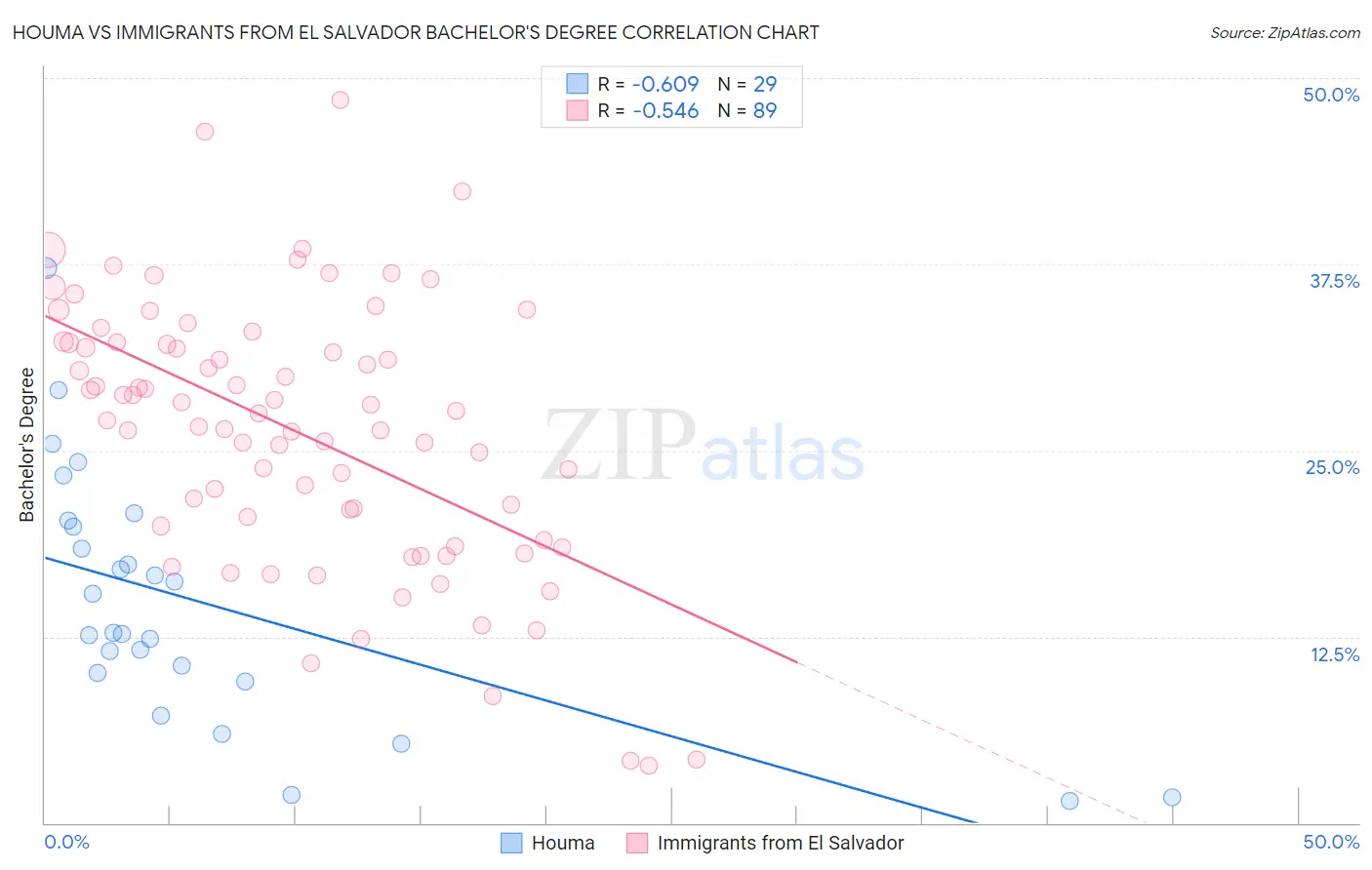 Houma vs Immigrants from El Salvador Bachelor's Degree