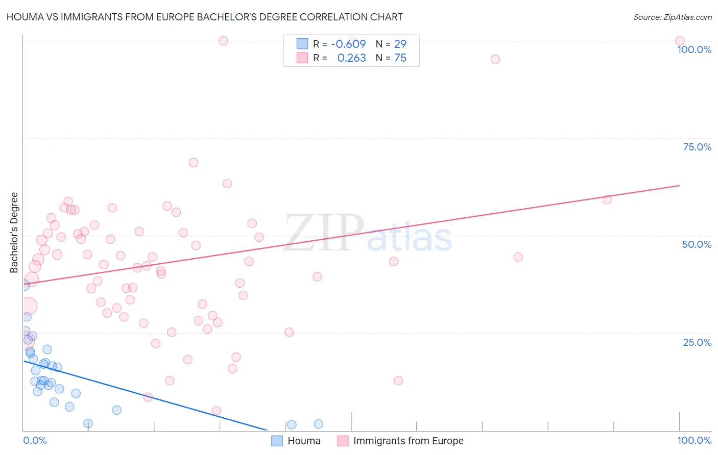 Houma vs Immigrants from Europe Bachelor's Degree