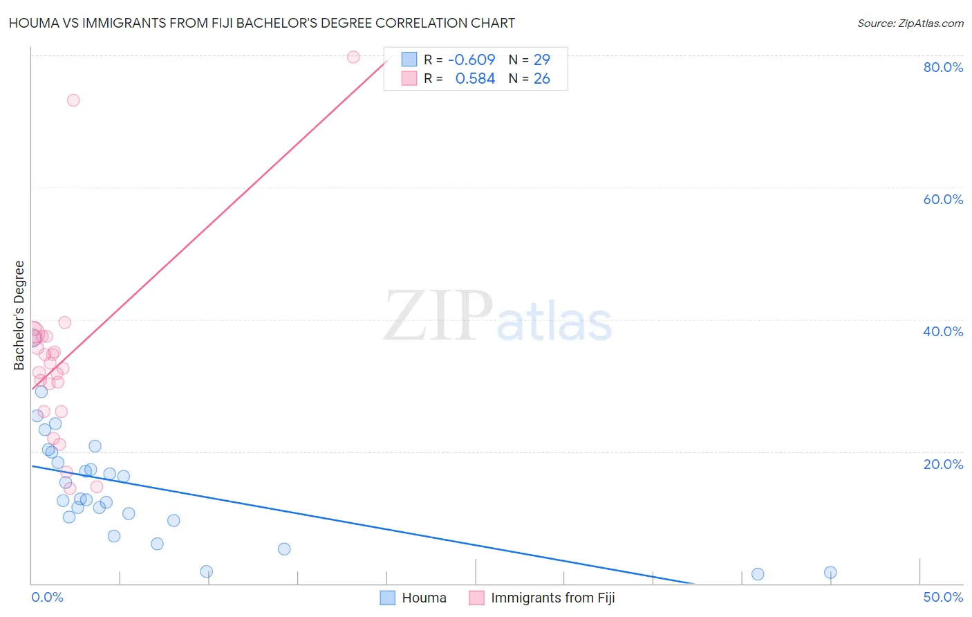 Houma vs Immigrants from Fiji Bachelor's Degree