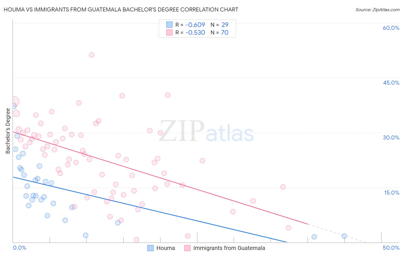 Houma vs Immigrants from Guatemala Bachelor's Degree