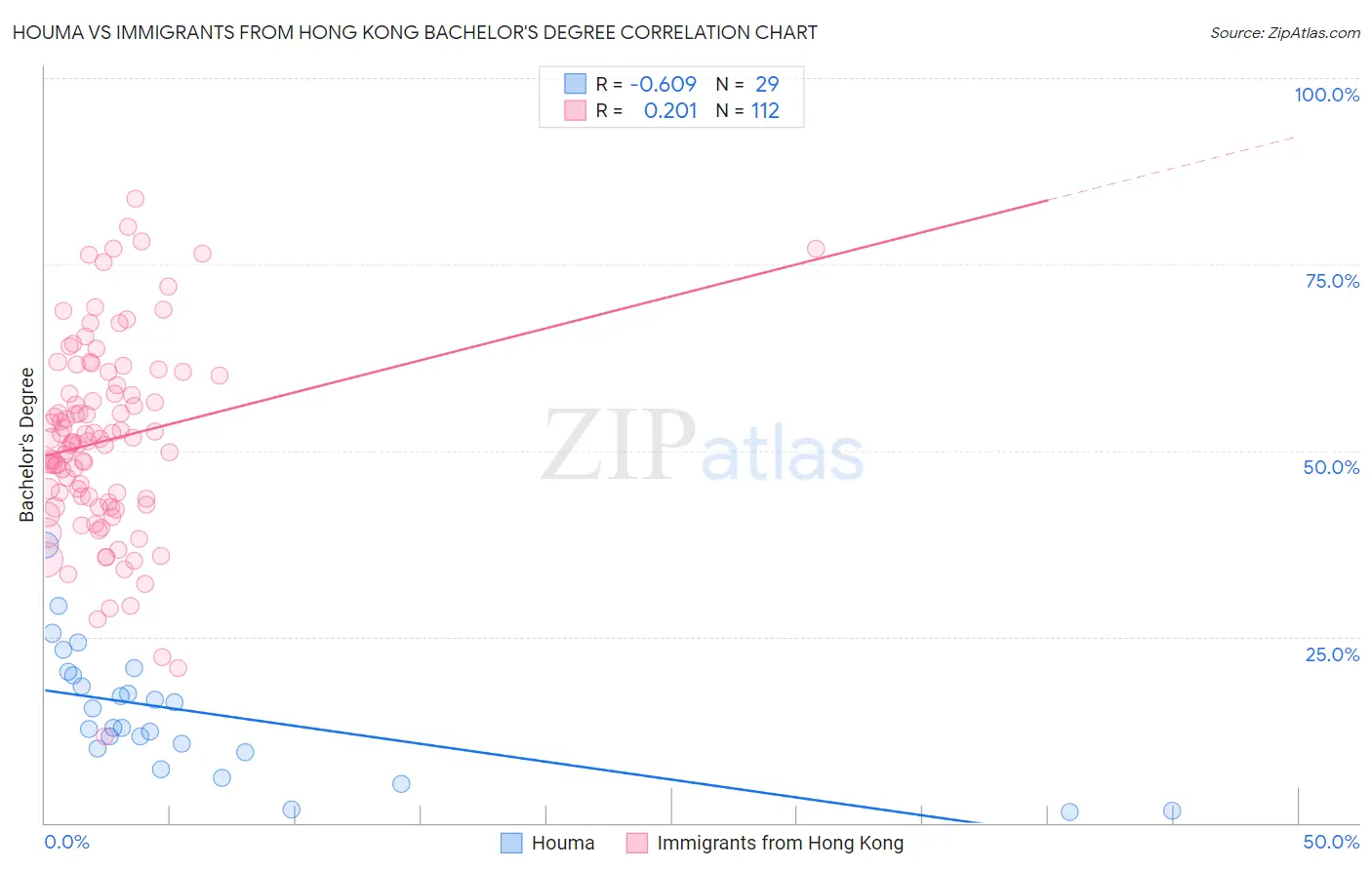 Houma vs Immigrants from Hong Kong Bachelor's Degree