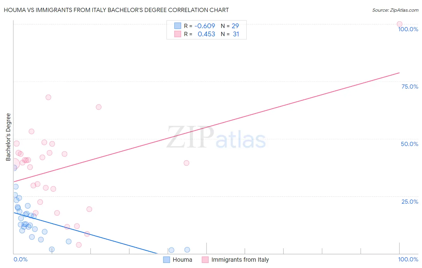 Houma vs Immigrants from Italy Bachelor's Degree