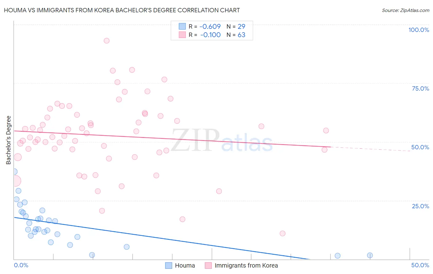 Houma vs Immigrants from Korea Bachelor's Degree