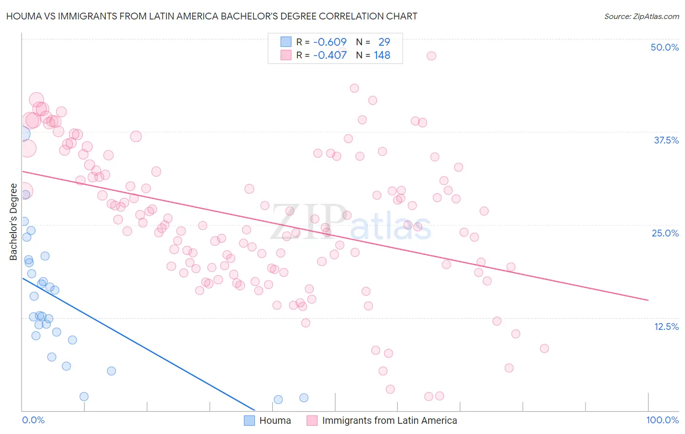 Houma vs Immigrants from Latin America Bachelor's Degree