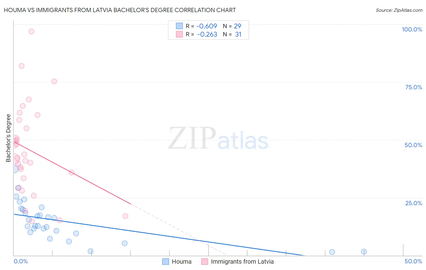 Houma vs Immigrants from Latvia Bachelor's Degree