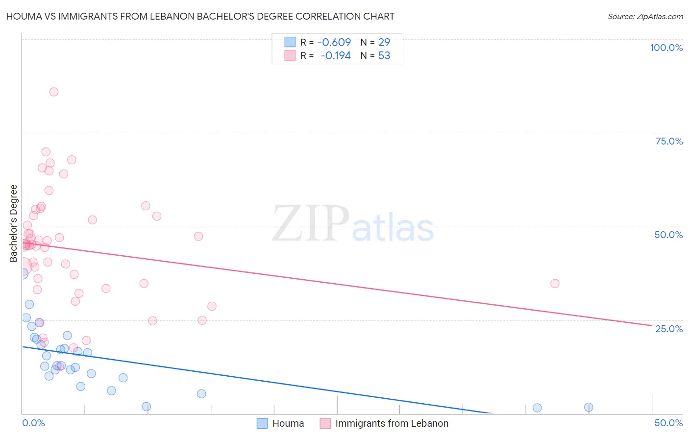 Houma vs Immigrants from Lebanon Bachelor's Degree