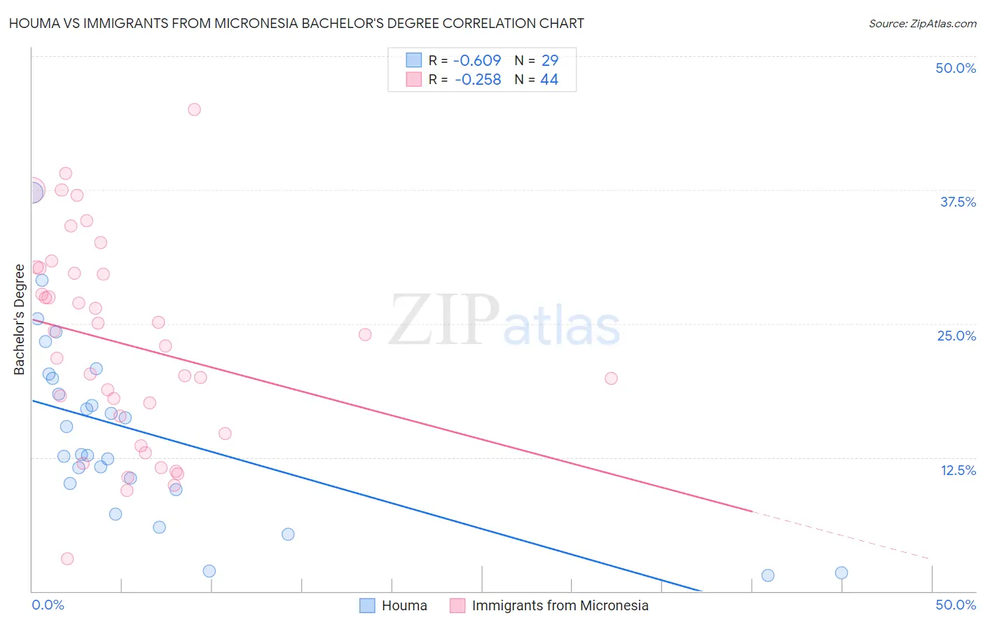 Houma vs Immigrants from Micronesia Bachelor's Degree
