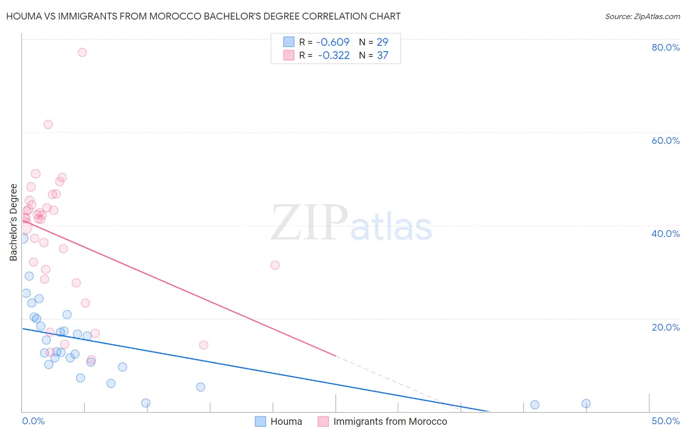 Houma vs Immigrants from Morocco Bachelor's Degree