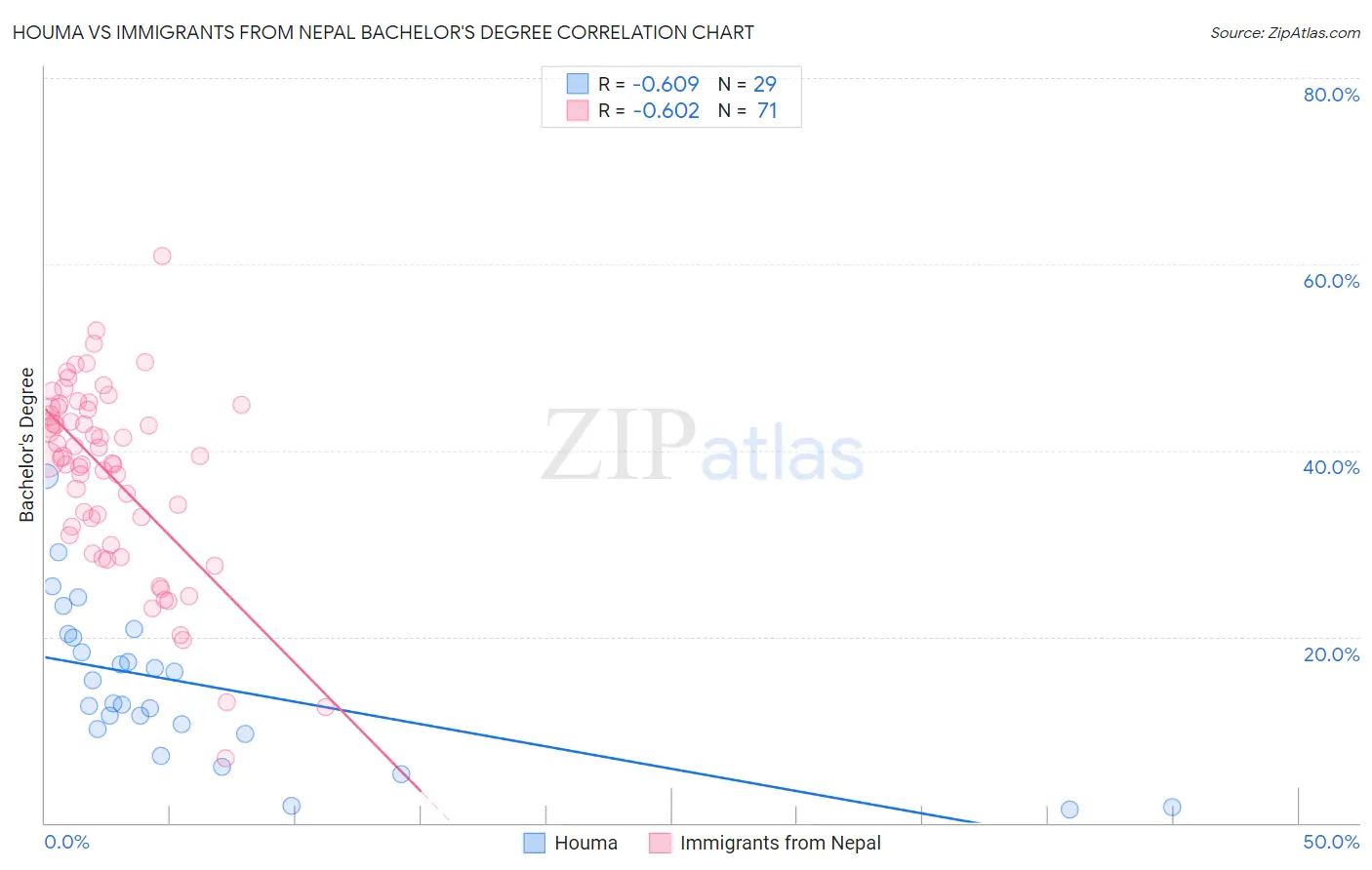 Houma vs Immigrants from Nepal Bachelor's Degree