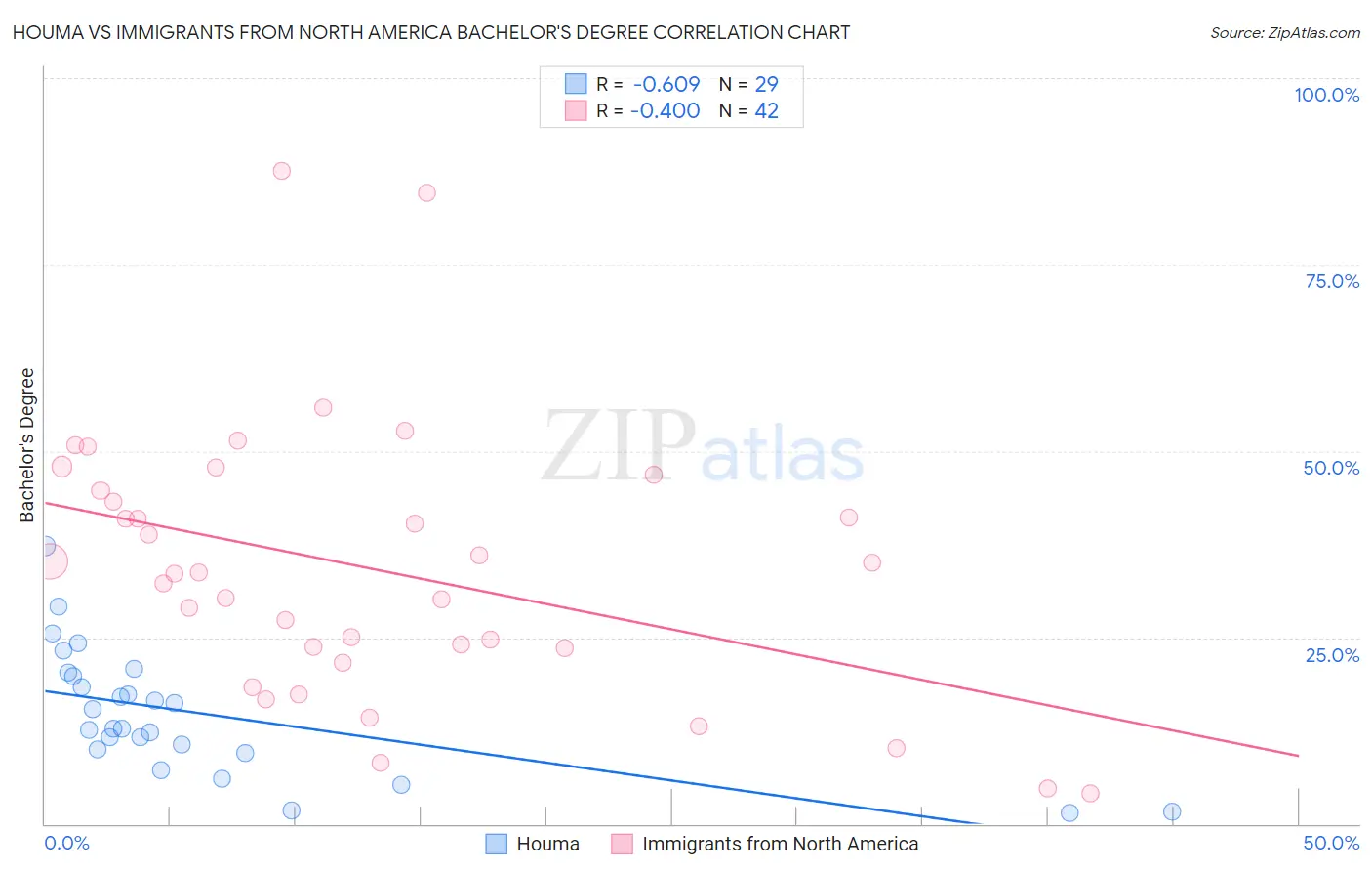 Houma vs Immigrants from North America Bachelor's Degree