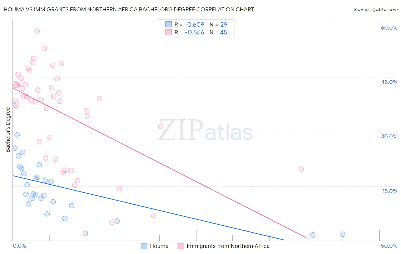 Houma vs Immigrants from Northern Africa Bachelor's Degree