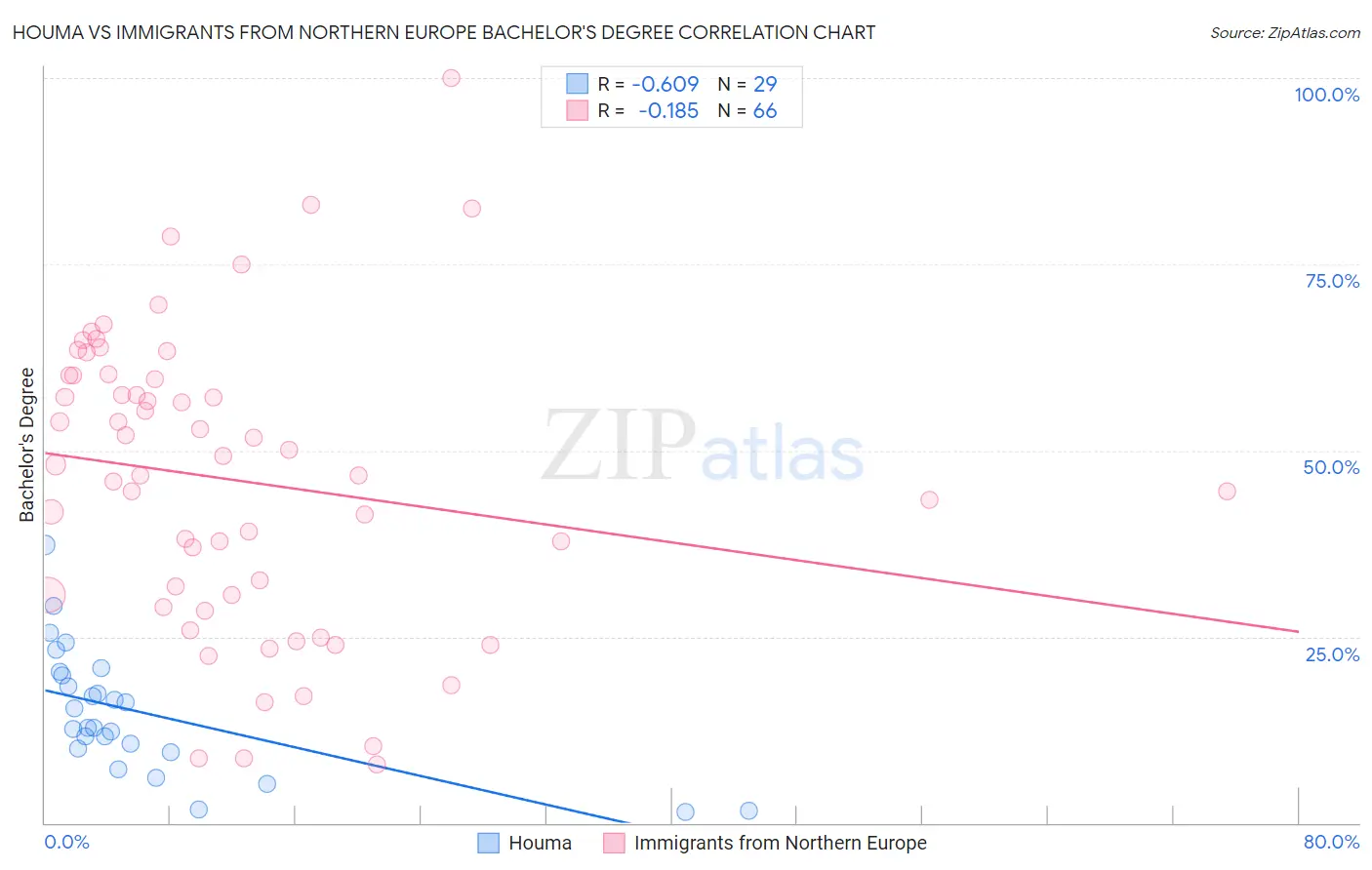 Houma vs Immigrants from Northern Europe Bachelor's Degree