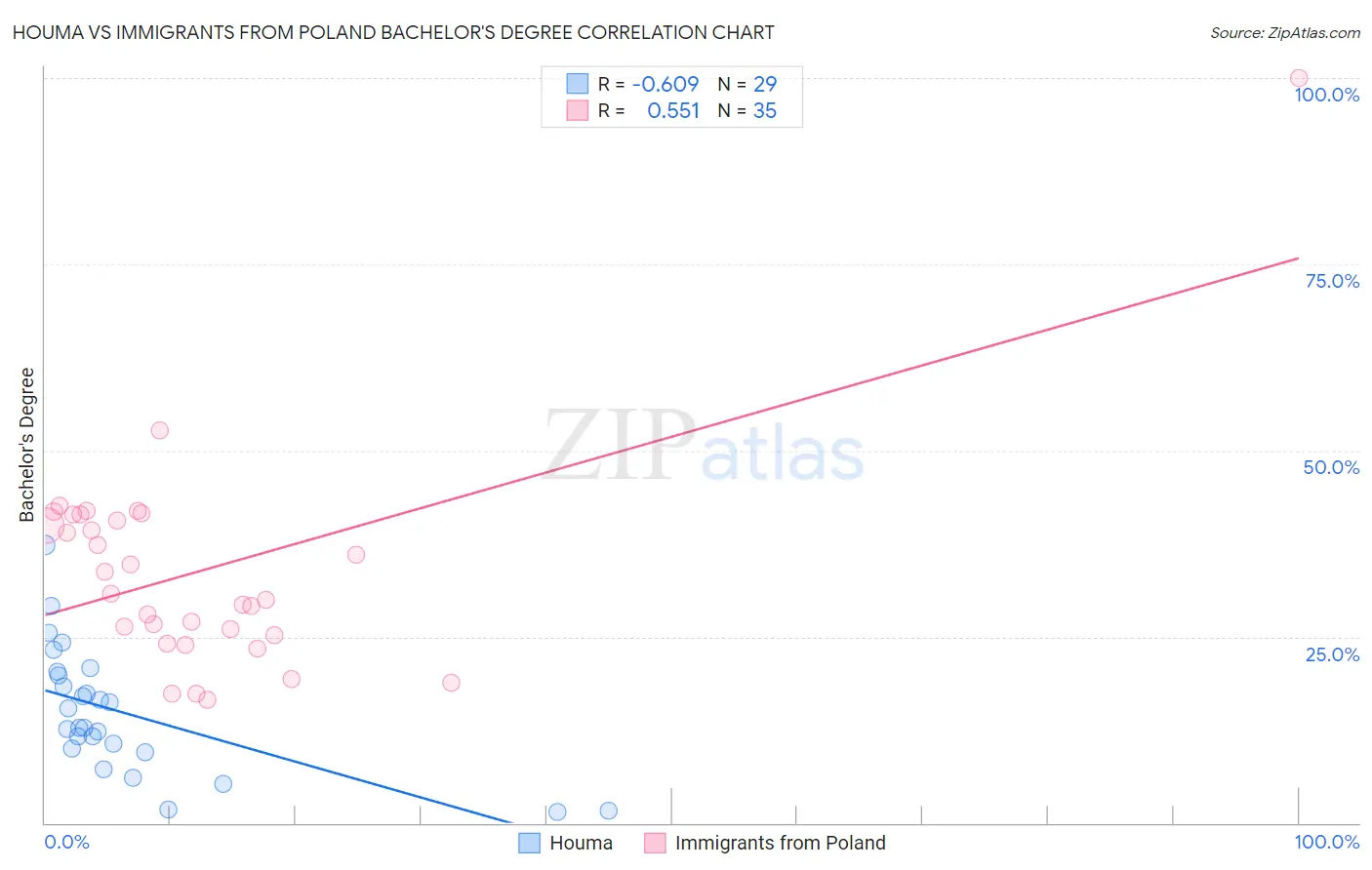 Houma vs Immigrants from Poland Bachelor's Degree