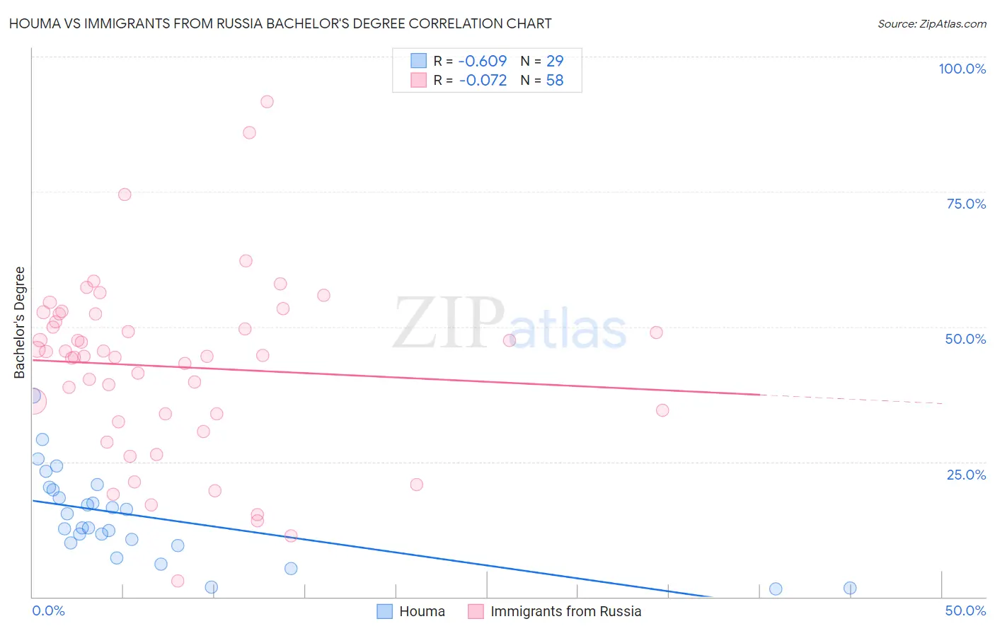 Houma vs Immigrants from Russia Bachelor's Degree