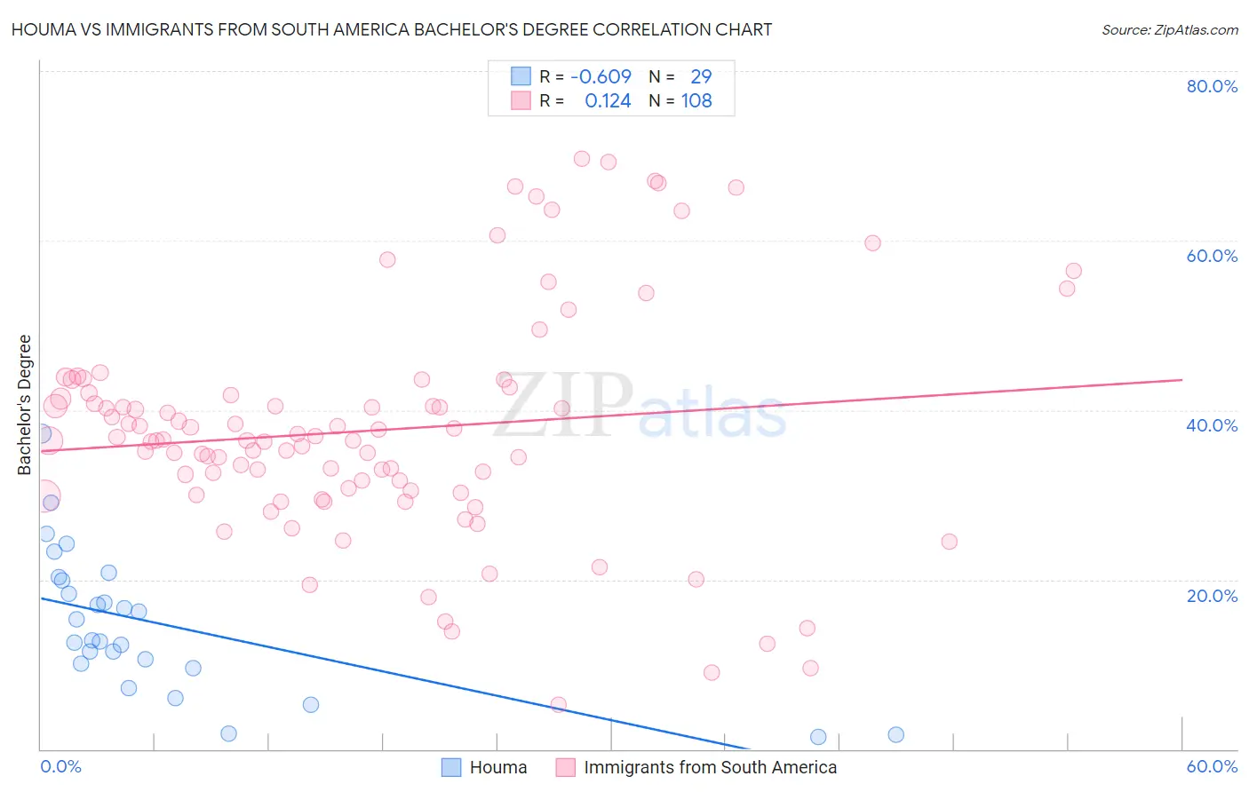 Houma vs Immigrants from South America Bachelor's Degree