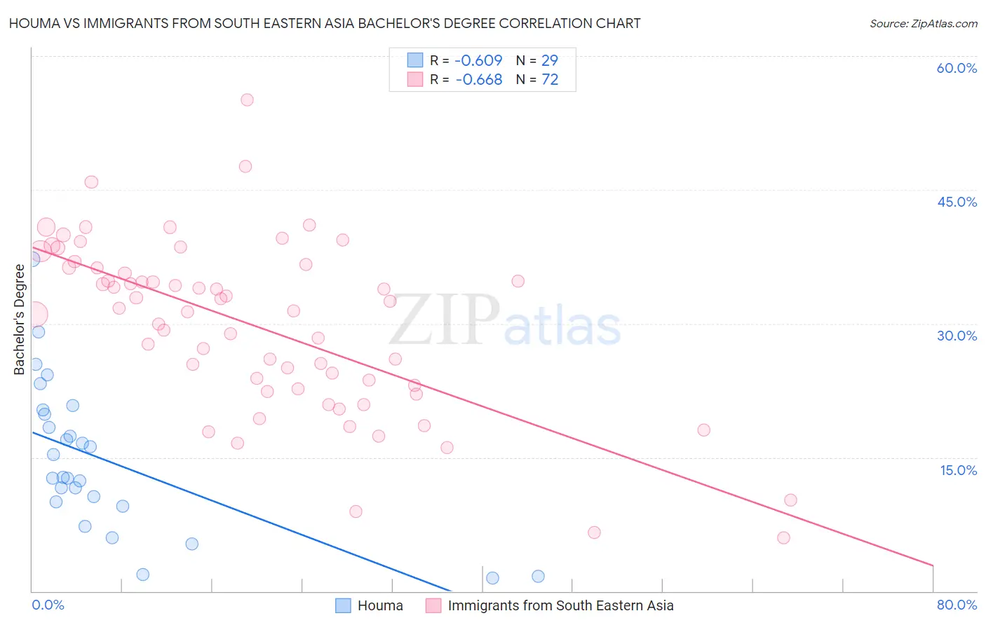 Houma vs Immigrants from South Eastern Asia Bachelor's Degree