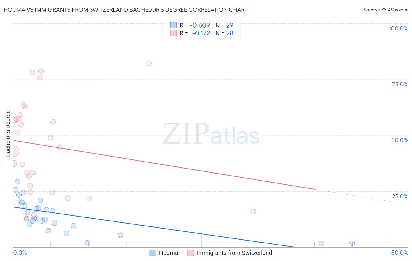 Houma vs Immigrants from Switzerland Bachelor's Degree