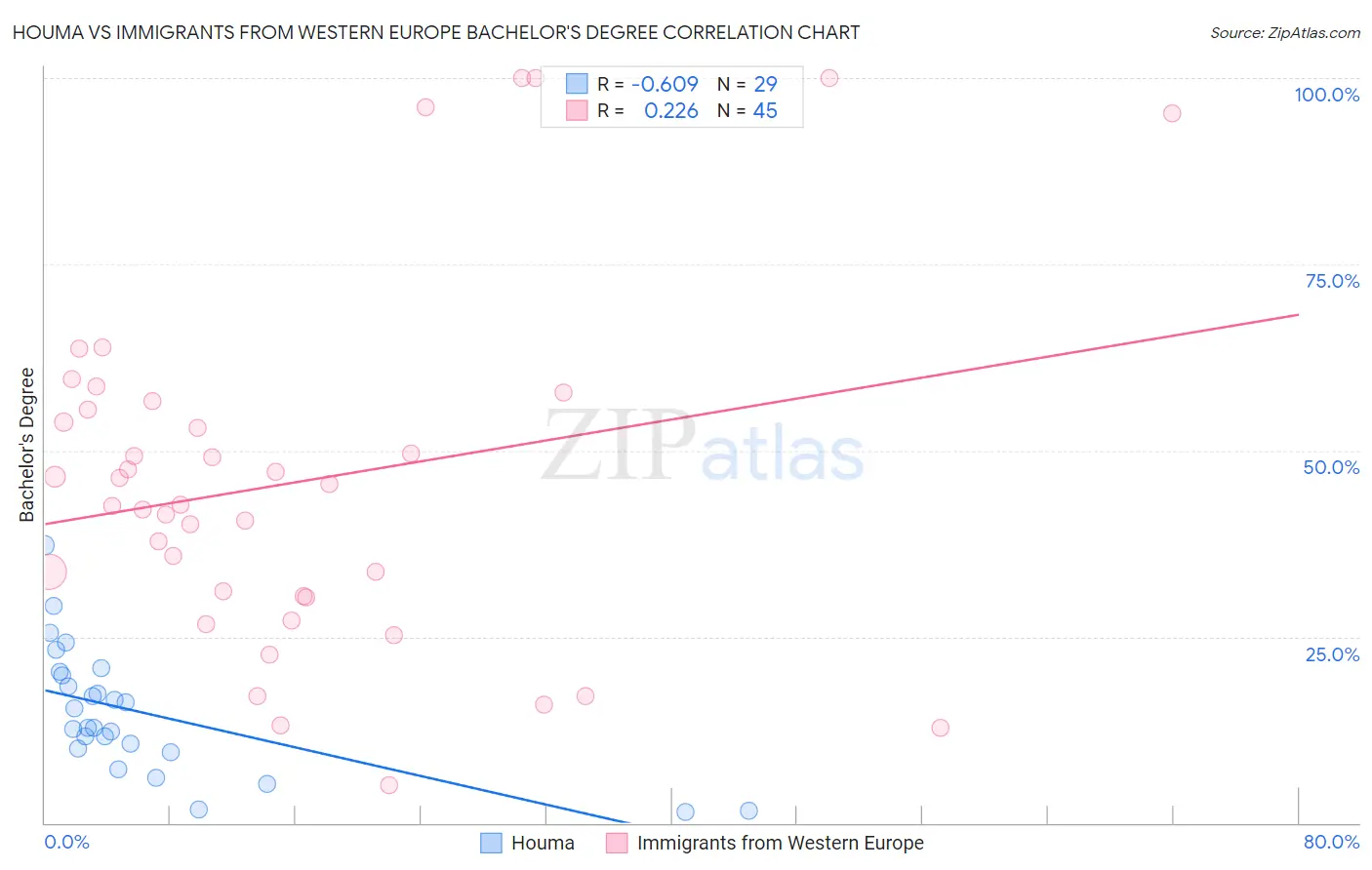 Houma vs Immigrants from Western Europe Bachelor's Degree