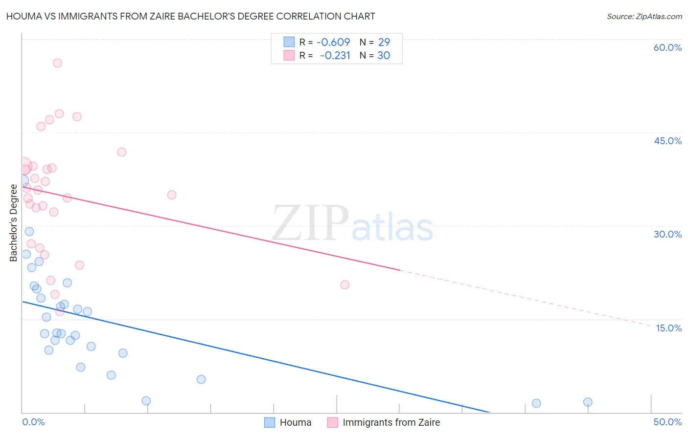 Houma vs Immigrants from Zaire Bachelor's Degree