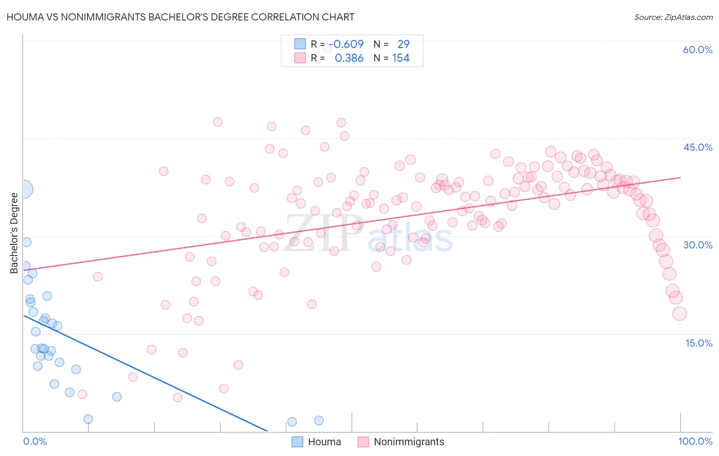 Houma vs Nonimmigrants Bachelor's Degree