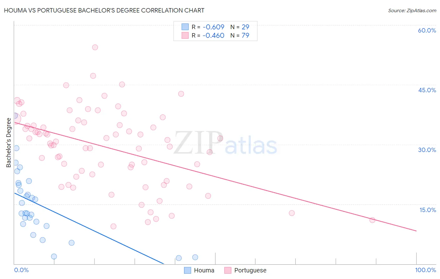 Houma vs Portuguese Bachelor's Degree