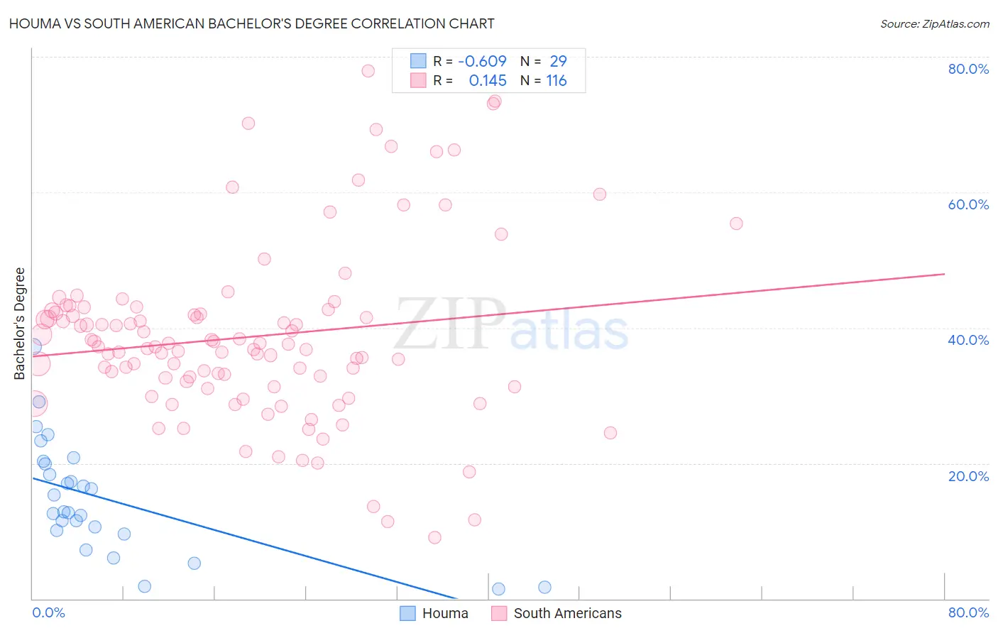 Houma vs South American Bachelor's Degree