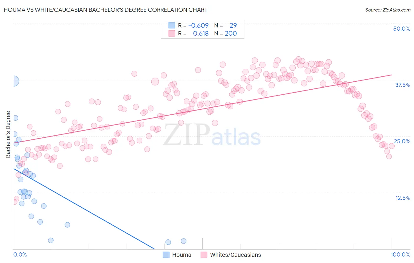 Houma vs White/Caucasian Bachelor's Degree