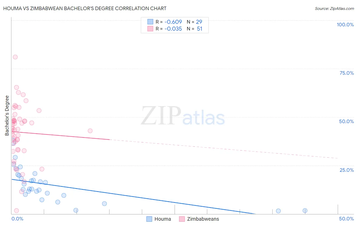 Houma vs Zimbabwean Bachelor's Degree