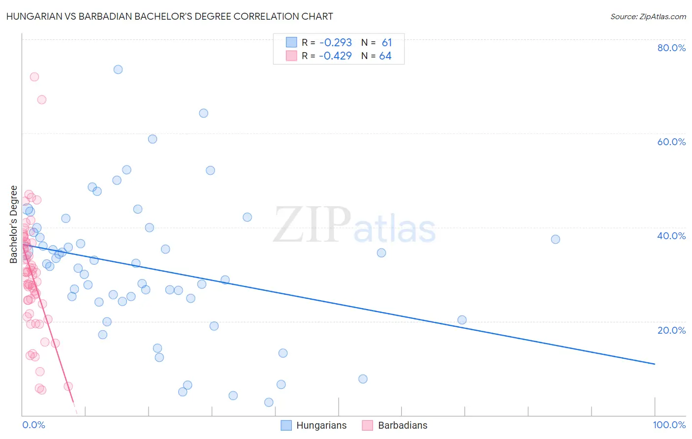 Hungarian vs Barbadian Bachelor's Degree