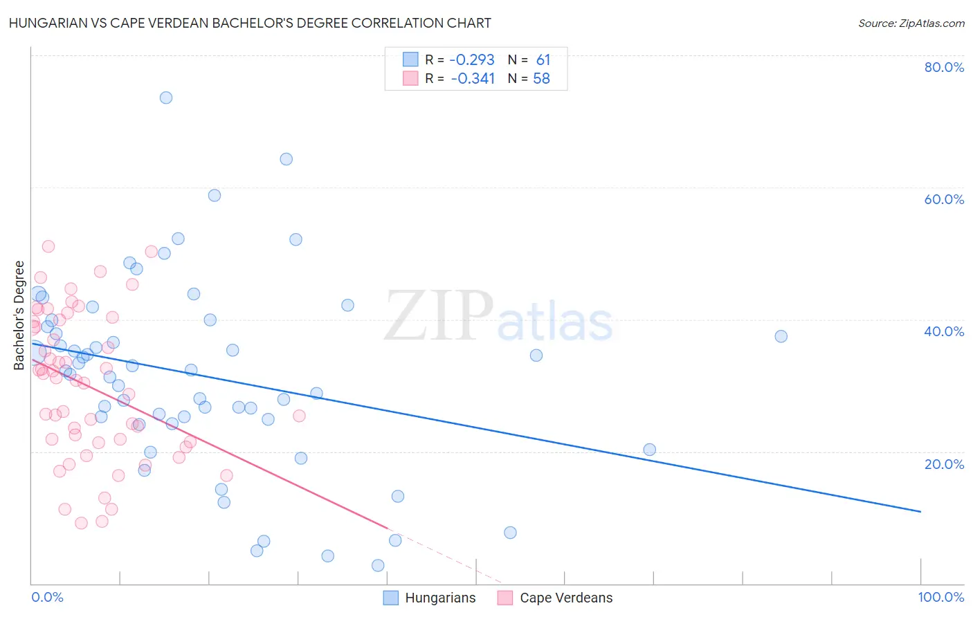 Hungarian vs Cape Verdean Bachelor's Degree