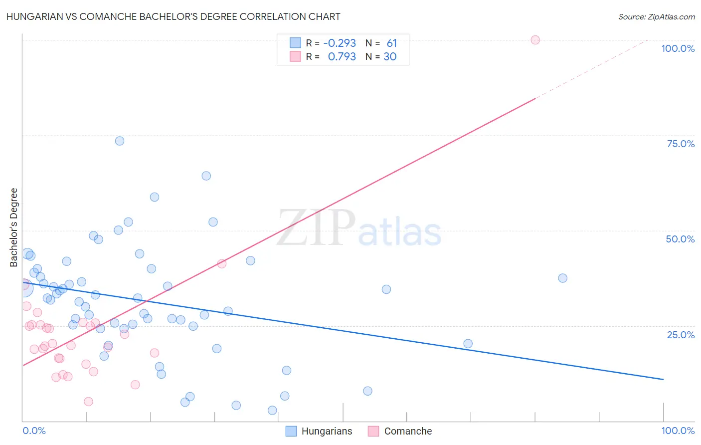Hungarian vs Comanche Bachelor's Degree