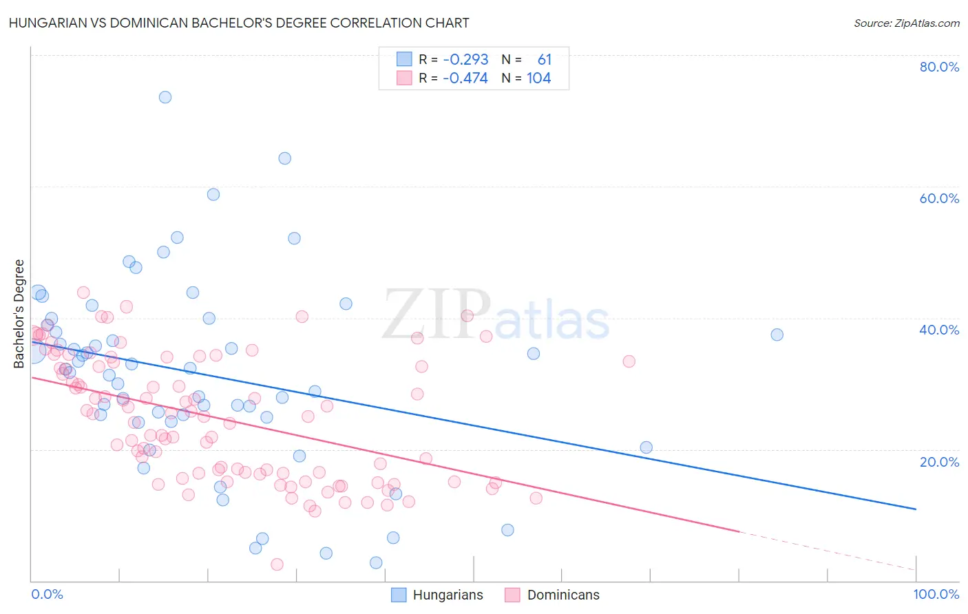 Hungarian vs Dominican Bachelor's Degree