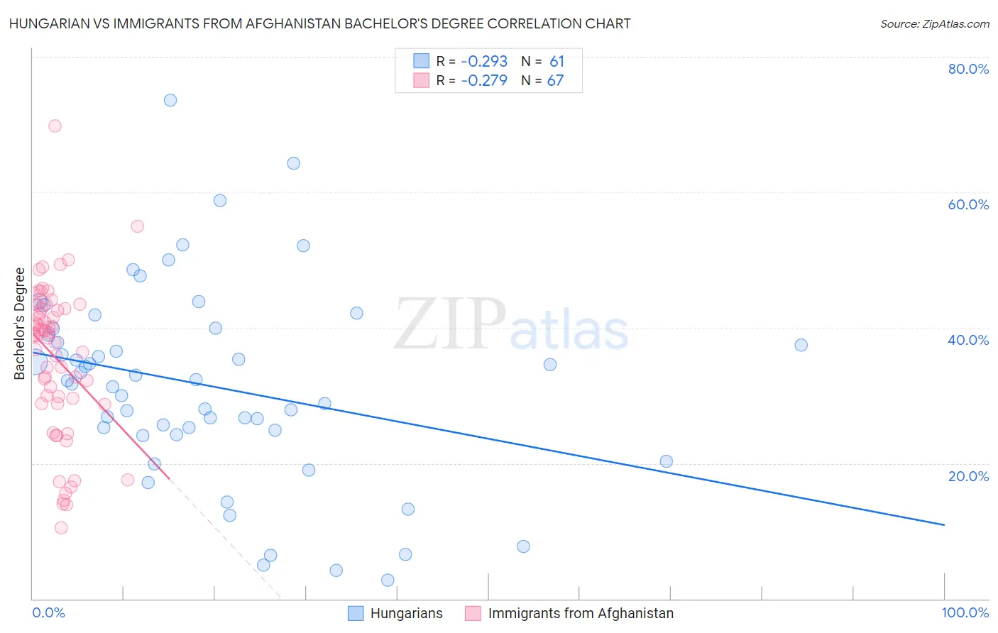 Hungarian vs Immigrants from Afghanistan Bachelor's Degree