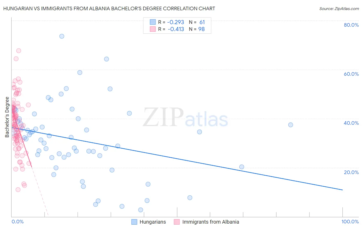 Hungarian vs Immigrants from Albania Bachelor's Degree