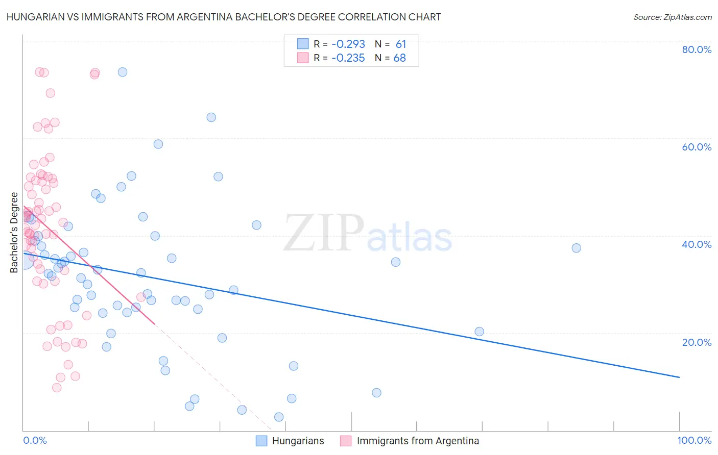 Hungarian vs Immigrants from Argentina Bachelor's Degree