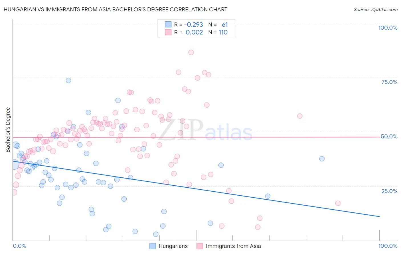 Hungarian vs Immigrants from Asia Bachelor's Degree